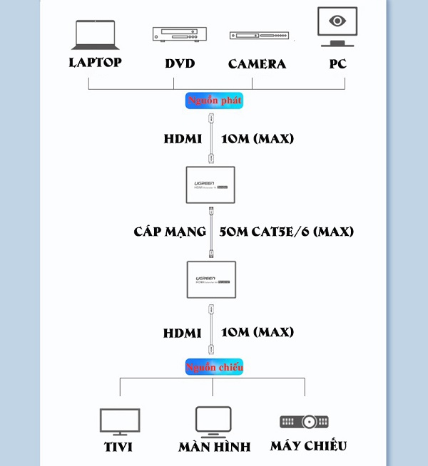 Bộ kéo dài HDMI sang Lan 50M Ugreen